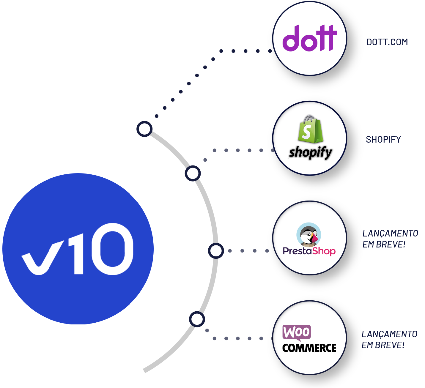 Conecte o seu ERP PRIMAVERA com diferentes canais online