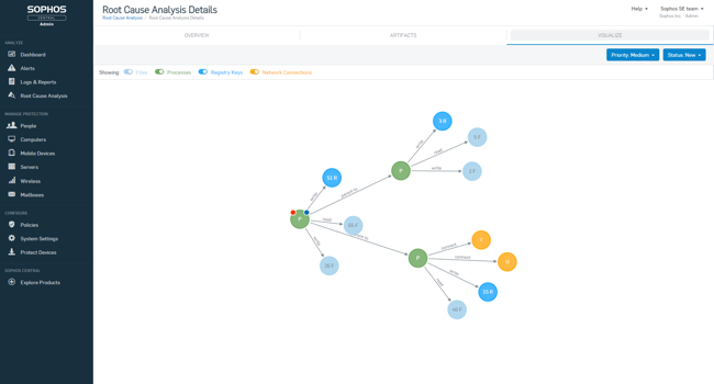 cibersegurança solução sophos completa inovflow